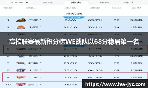 高校联赛最新积分榜WE战队以68分稳居第一名